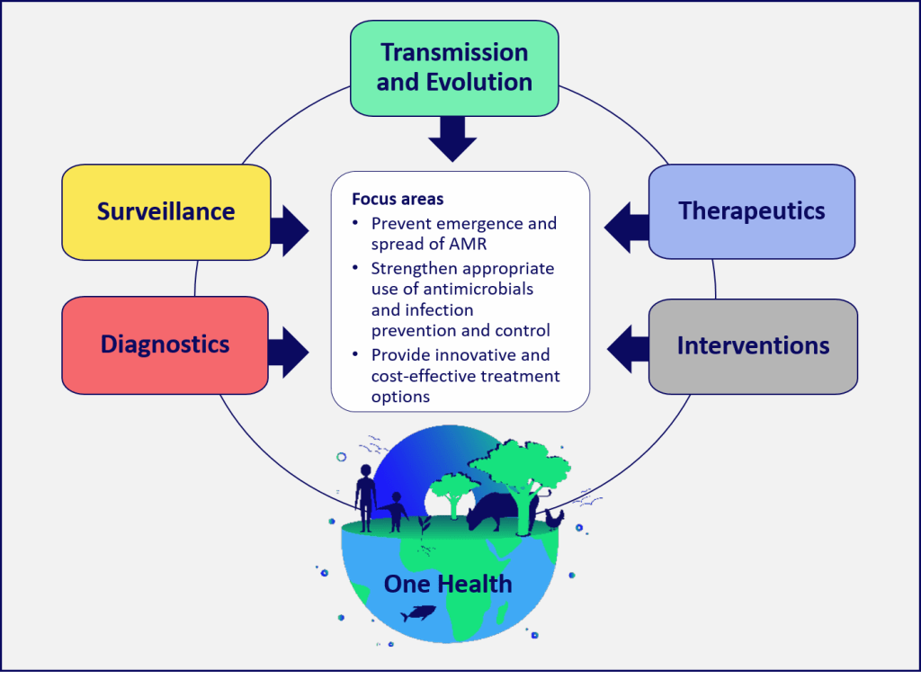 OHAMR thematic areas